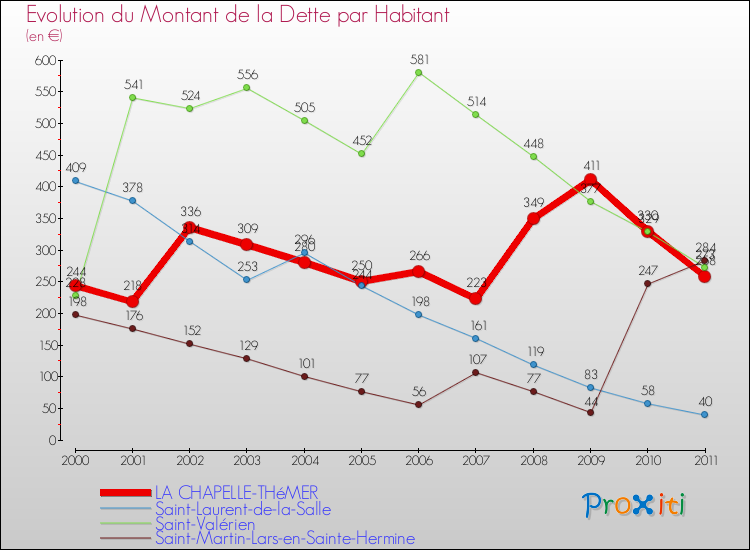 Evolution de la dette par habitant pour la commune de LA CHAPELLE-THéMER et les communes proches Comparaison de la dette par habitant pour LA CHAPELLE-THéMER et les communes voisines