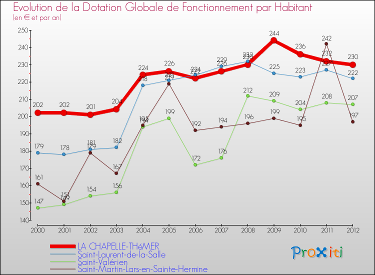 Evolution et montant de la dotation globale de fonctionnement par Habitant pour LA CHAPELLE-THéMER et les communes proches Comparaison des dotations globales de fonctionnement par habitant pour LA CHAPELLE-THéMER et les communes voisines