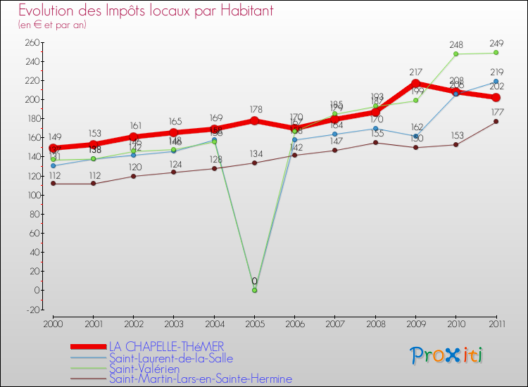Evolution et montant des impôts locaux par Habitant pour LA CHAPELLE-THéMER et les communes proches Comparaison des impôts locaux par habitant pour LA CHAPELLE-THéMER et les communes voisines