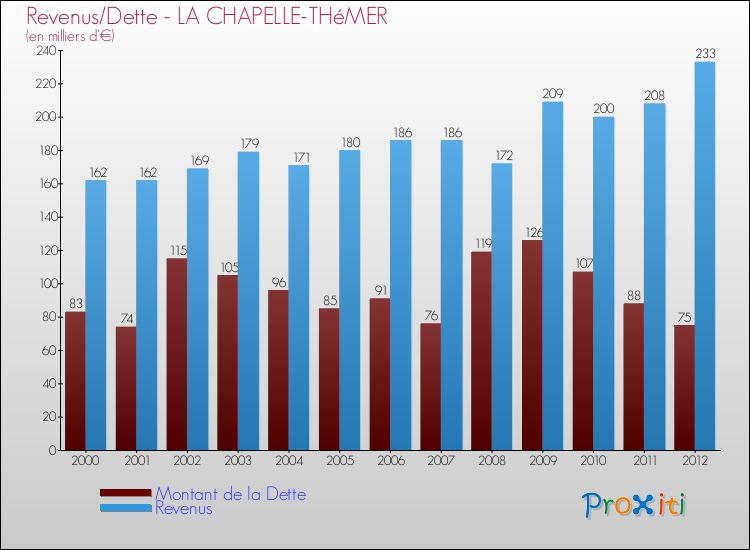 Evolution comparée de la dette et des revenus pour la commune de LA CHAPELLE-THéMER de 2000 à 2012 Comparaison de la dette et des revenus pour LA CHAPELLE-THéMER de 2000 à 2012