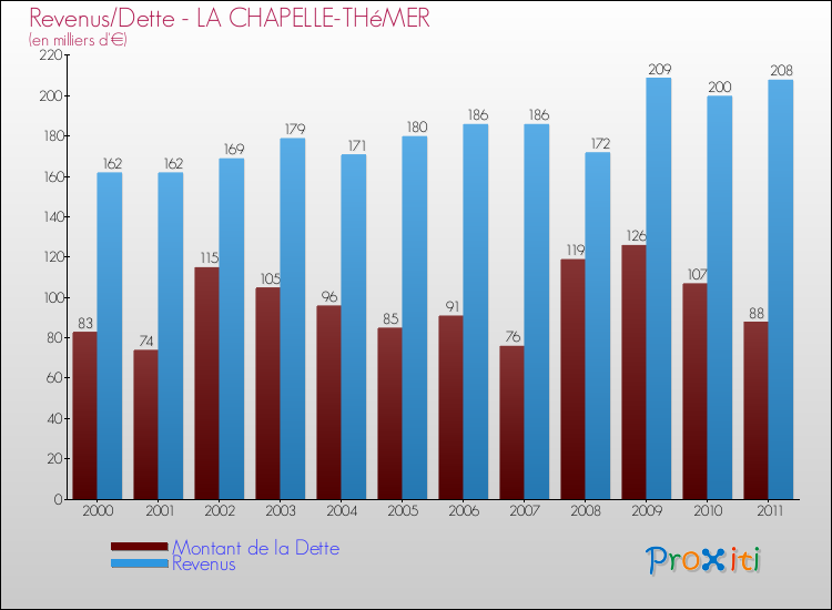Evolution comparée de la dette et des revenus pour la commune de LA CHAPELLE-THéMER de 2000 à 2011 Comparaison de la dette et des revenus pour LA CHAPELLE-THéMER de 2000 à 2011