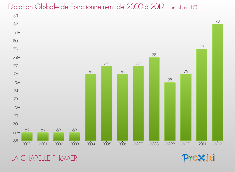 Evolution du montant de la Dotation Globale de Fonctionnement pour la commune de LA CHAPELLE-THéMER de 2000 à 2012 Evolution du montant de la Dotation Globale de Fonctionnement pour LA CHAPELLE-THéMER de 2000 à 2012
