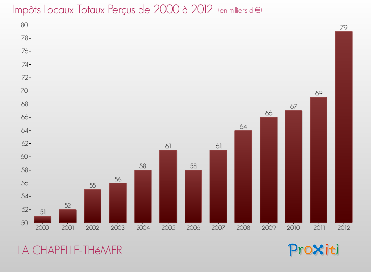 Evolution des Impôts Locaux pour la commune de LA CHAPELLE-THéMER de 2000 à 2012 Evolution des Impôts Locaux pour LA CHAPELLE-THéMER de 2000 à 2012