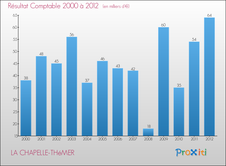 Evolution du résultat comptable pour la commune de LA CHAPELLE-THéMER de 2000 à 2012 Evolution du résultat comptable pour LA CHAPELLE-THéMER de 2000 à 2012