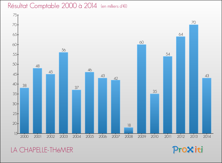 Evolution du résultat comptable pour la commune de LA CHAPELLE-THéMER de 2000 à 2014 Evolution du résultat comptable pour LA CHAPELLE-THéMER de 2000 à 2014