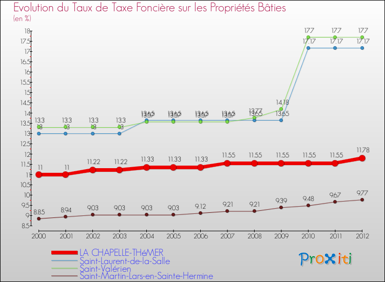 Evolution du taux de la taxe foncière sur le bati pour LA CHAPELLE-THéMER et les communes proches de 2000 à 2012 Comparaison des taux de taxe foncière sur le bati pour LA CHAPELLE-THéMER et les communes voisines de 2000 à 2012