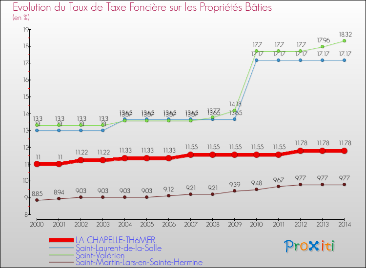 Evolution du taux de la taxe foncière sur le bati pour LA CHAPELLE-THéMER et les communes proches de 2000 à 2014 Comparaison des taux de taxe foncière sur le bati pour LA CHAPELLE-THéMER et les communes voisines de 2000 à 2014