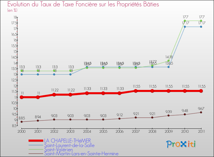 Evolution du taux de la taxe foncière sur le bati pour LA CHAPELLE-THéMER et les communes proches Comparaison des taux de taxe foncière sur le bati pour LA CHAPELLE-THéMER et les communes voisines