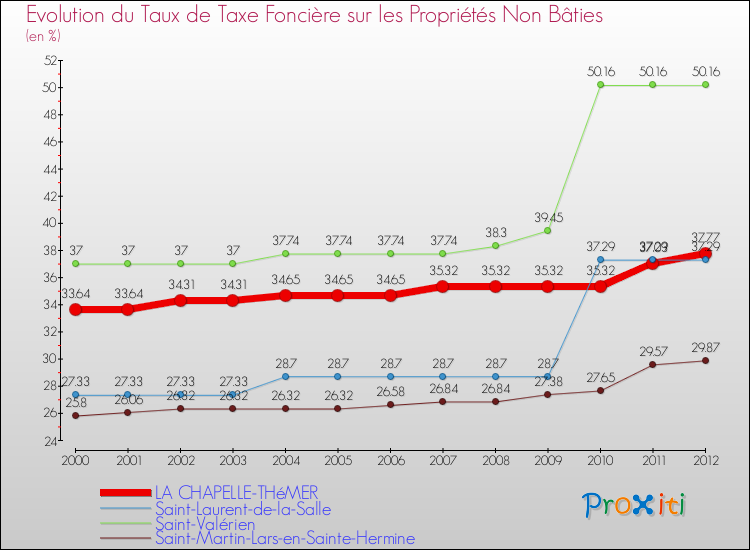 Evolution du taux de la taxe foncière sur les immeubles et terrains non batis pour LA CHAPELLE-THéMER et les communes proches de 2000 à 2012 Comparaison des taux de la taxe foncière sur les immeubles et terrains non batis pour LA CHAPELLE-THéMER et les communes voisines de 2000 à 2012