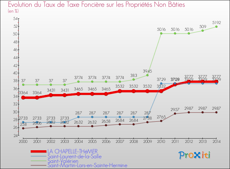 Evolution du taux de la taxe foncière sur les immeubles et terrains non batis pour LA CHAPELLE-THéMER et les communes proches de 2000 à 2014 Comparaison des taux de la taxe foncière sur les immeubles et terrains non batis pour LA CHAPELLE-THéMER et les communes voisines de 2000 à 2014