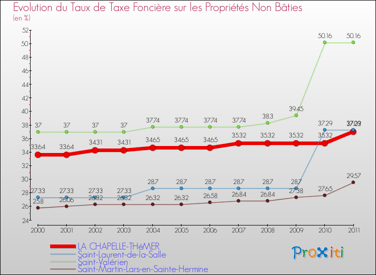 Evolution du taux de la taxe foncière sur les immeubles et terrains non batis pour LA CHAPELLE-THéMER et les communes proches Comparaison des taux de la taxe foncière sur les immeubles et terrains non batis pour LA CHAPELLE-THéMER et les communes voisines