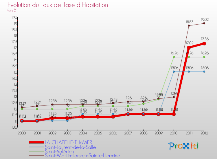 Evolution du taux de la taxe d'habitation pour LA CHAPELLE-THéMER et les communes proches Comparaison des taux de la taxe d'habitation pour LA CHAPELLE-THéMER et les communes voisines