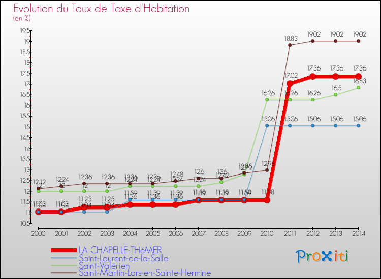 Evolution du taux de la taxe d'habitation pour LA CHAPELLE-THéMER et les communes proches de 2000 à 2014 Comparaison des taux de la taxe d'habitation pour LA CHAPELLE-THéMER et les communes voisines de 2000 à 2014