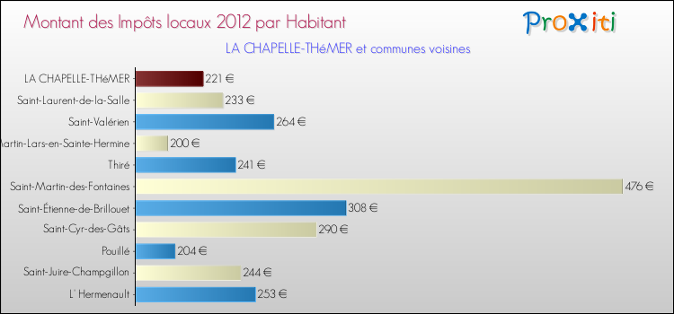 Montant des impôts locaux par Habitant pour LA CHAPELLE-THéMER et les communes proches Comparaison des impôts locaux par habitant pour LA CHAPELLE-THéMER et les communes voisines