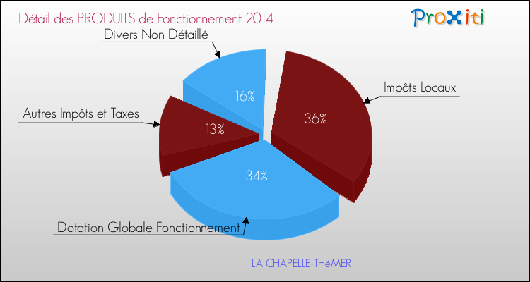 Décomposition du Budget de Fonctionnement 2014 de la commune de LA CHAPELLE-THéMER Budget de Fonctionnement 2014 pour la commune de LA CHAPELLE-THéMER