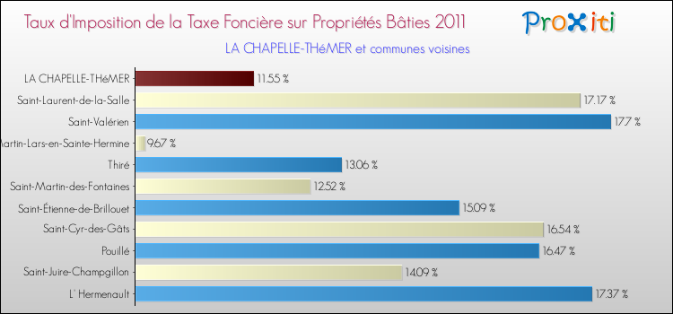 Taux d'imposition de la taxe foncière sur le bati 2011 pour LA CHAPELLE-THéMER et les communes proches Comparaison des taux d'imposition de la taxe foncière sur le bati 2011 pour LA CHAPELLE-THéMER et les communes voisines