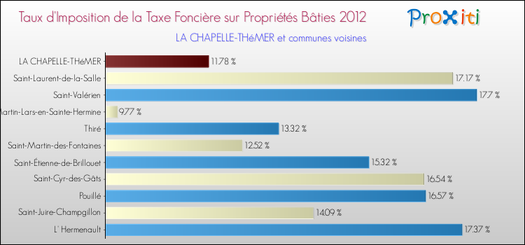 Taux d'imposition de la taxe foncière sur le bati 2012 pour LA CHAPELLE-THéMER et les communes proches Comparaison des taux d'imposition de la taxe foncière sur le bati 2012 pour LA CHAPELLE-THéMER et les communes voisines