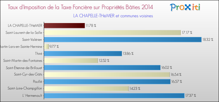 Taux d'imposition de la taxe foncière sur le bati 2014 pour LA CHAPELLE-THéMER et les communes proches Comparaison des taux d'imposition de la taxe foncière sur le bati 2014 pour LA CHAPELLE-THéMER et les communes voisines