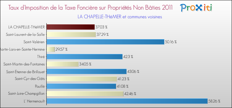 Taux d'imposition de la taxe foncière sur les immeubles et terrains non batis 2011 pour LA CHAPELLE-THéMER et les communes proches Comparaison des taux d'imposition de la taxe foncière sur les immeubles et terrains non batis 2011 pour LA CHAPELLE-THéMER et les communes voisines