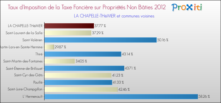 Taux d'imposition de la taxe foncière sur les immeubles et terrains non batis 2012 pour LA CHAPELLE-THéMER et les communes proches Comparaison des taux d'imposition de la taxe foncière sur les immeubles et terrains non batis 2012 pour LA CHAPELLE-THéMER et les communes voisines