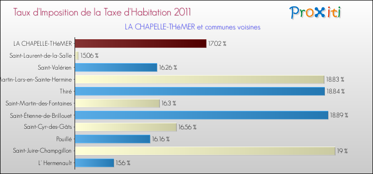Taux d'imposition de la taxe d'habitation 2011 pour LA CHAPELLE-THéMER et les communes proches Comparaison des taux d'imposition de la taxe d'habitation 2011 pour LA CHAPELLE-THéMER et les communes voisines