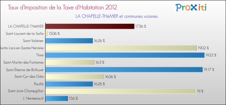Taux d'imposition de la taxe d'habitation 2012 pour LA CHAPELLE-THéMER et les communes proches Comparaison des taux d'imposition de la taxe d'habitation 2012 pour LA CHAPELLE-THéMER et les communes voisines