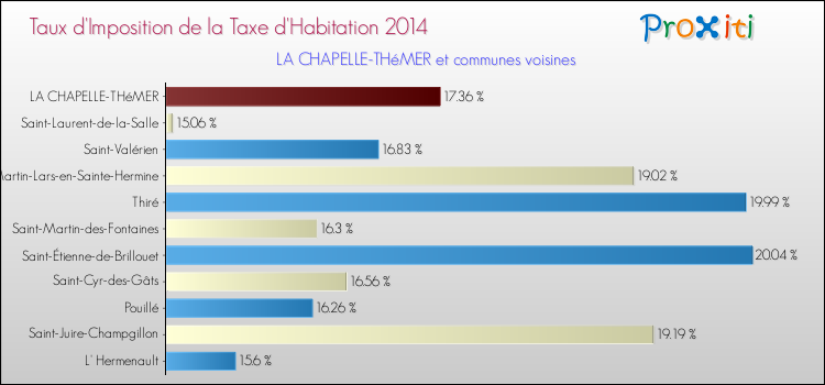 Taux d'imposition de la taxe d'habitation 2014 pour LA CHAPELLE-THéMER et les communes proches Comparaison des taux d'imposition de la taxe d'habitation 2014 pour LA CHAPELLE-THéMER et les communes voisines