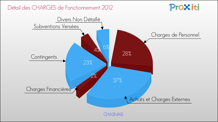 Décomposition des Charges de Fonctionnement 2012 de la commune de CHASNAIS Charges de Fonctionnement 2012 pour la commune de CHASNAIS