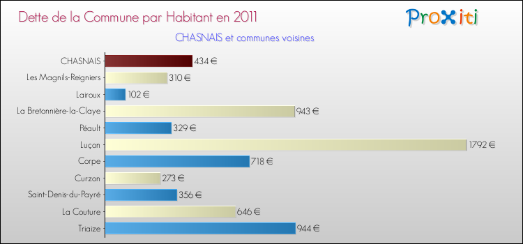 Dette par habitant de la commune en 2011 pour CHASNAIS et les communes proches Comparaison de la dette par habitant de la commune en 2011 pour CHASNAIS et les communes voisines