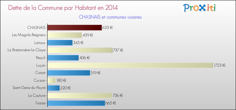 Dette par habitant de la commune en 2014 pour CHASNAIS et les communes proches Comparaison de la dette par habitant de la commune en 2014 pour CHASNAIS et les communes voisines