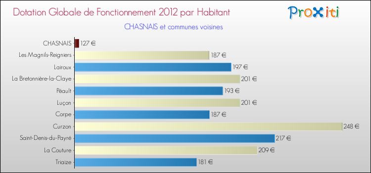 Montant des dotations globales de fonctionnement DGF par Habitant pour CHASNAIS et les communes proches Comparaison des des dotations globales de fonctionnement DGF par habitant pour CHASNAIS et les communes voisines