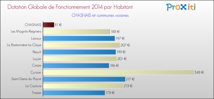Montant des dotations globales de fonctionnement DGF par Habitant pour CHASNAIS et les communes proches en 2014. Comparaison des des dotations globales de fonctionnement DGF par habitant pour CHASNAIS et les communes voisines en 2014.
