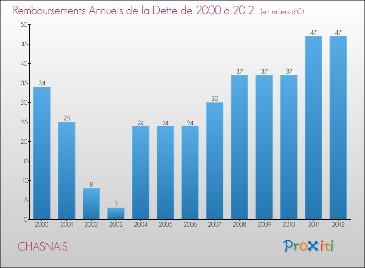 Evolution de l'annuité de la dette pour la commune de CHASNAIS de 2000 à 2012 Annuités de la dette pour CHASNAIS de 2000 à 2012