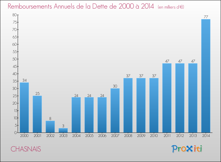Evolution de l'annuité de la dette pour la commune de CHASNAIS de 2000 à 2014 Annuités de la dette pour CHASNAIS de 2000 à 2014