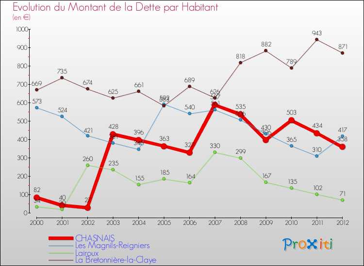 Evolution de la dette par habitant pour la commune de CHASNAIS et les communes proches de 2000 à 2012 Comparaison de la dette par habitant pour CHASNAIS et les communes voisines de 2000 à 2012
