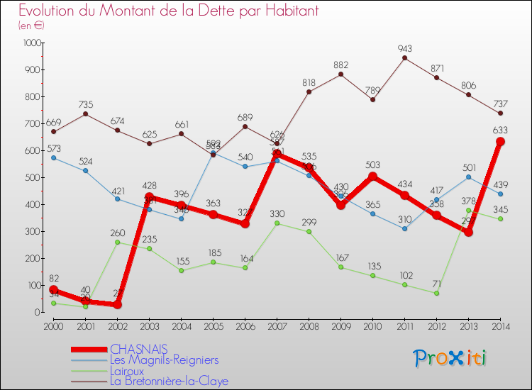 Evolution de la dette par habitant pour la commune de CHASNAIS et les communes proches de 2000 à 2014 Comparaison de la dette par habitant pour CHASNAIS et les communes voisines de 2000 à 2014