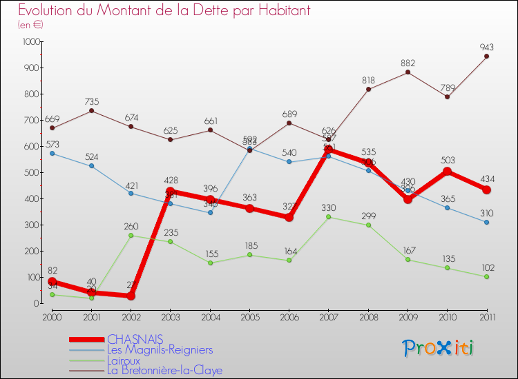 Evolution de la dette par habitant pour la commune de CHASNAIS et les communes proches Comparaison de la dette par habitant pour CHASNAIS et les communes voisines