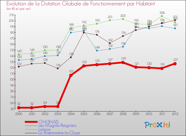 Evolution et montant de la dotation globale de fonctionnement par Habitant pour CHASNAIS et les communes proches Comparaison des dotations globales de fonctionnement par habitant pour CHASNAIS et les communes voisines