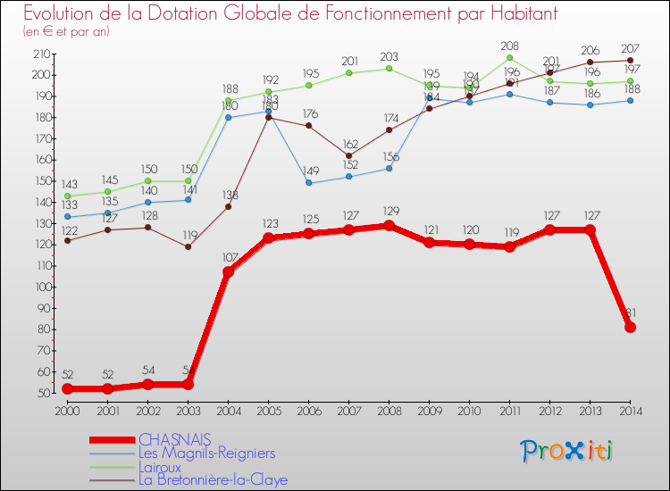 Evolution et montant de la dotation globale de fonctionnement par Habitant pour CHASNAIS et les communes proches de 2000 à 2014. Comparaison des dotations globales de fonctionnement par habitant pour CHASNAIS et les communes voisines de 2000 à 2014.