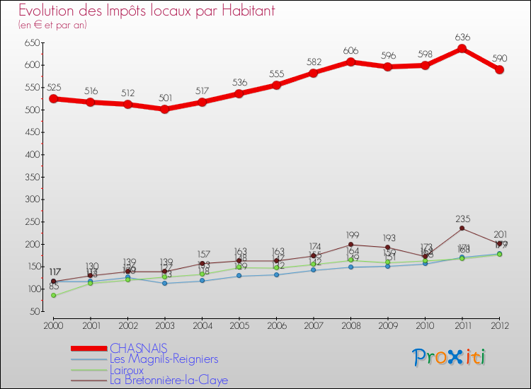 Evolution et montant des impôts locaux par Habitant pour CHASNAIS et les communes proches Comparaison des impôts locaux par habitant pour CHASNAIS et les communes voisines