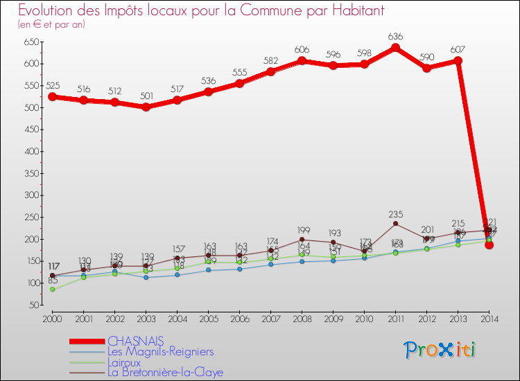 Evolution et montant des impôts locaux par Habitant pour CHASNAIS et les communes proches de 2000 à 2014 Comparaison des impôts locaux par habitant pour CHASNAIS et les communes voisines de 2000 à 2014