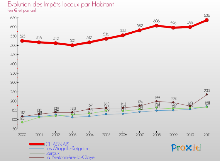 Evolution et montant des impôts locaux par Habitant pour CHASNAIS et les communes proches Comparaison des impôts locaux par habitant pour CHASNAIS et les communes voisines