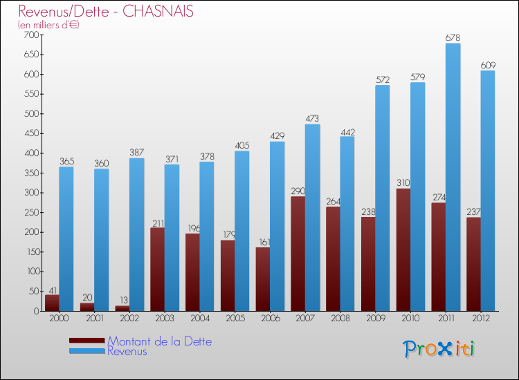 Evolution comparée de la dette et des revenus pour la commune de CHASNAIS de 2000 à 2012 Comparaison de la dette et des revenus pour CHASNAIS de 2000 à 2012