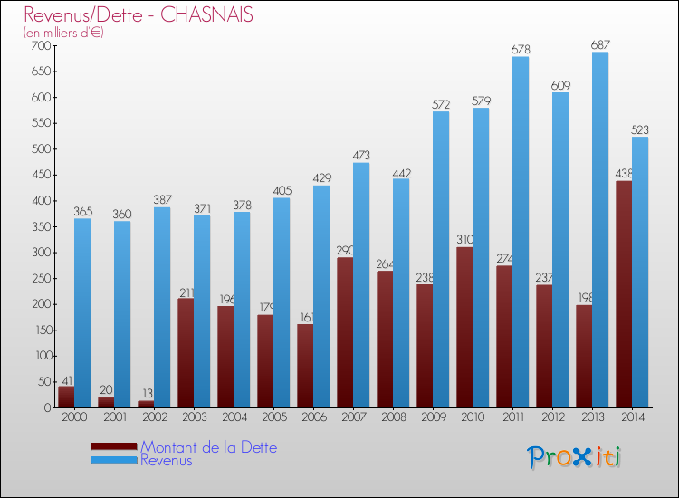 Evolution comparée de la dette et des revenus pour la commune de CHASNAIS de 2000 à 2014 Comparaison de la dette et des revenus pour CHASNAIS de 2000 à 2014