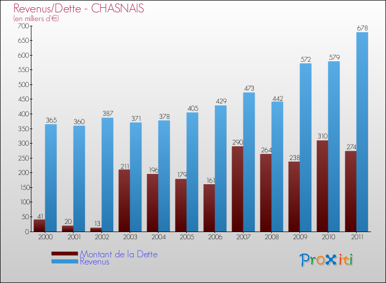 Evolution comparée de la dette et des revenus pour la commune de CHASNAIS de 2000 à 2011 Comparaison de la dette et des revenus pour CHASNAIS de 2000 à 2011