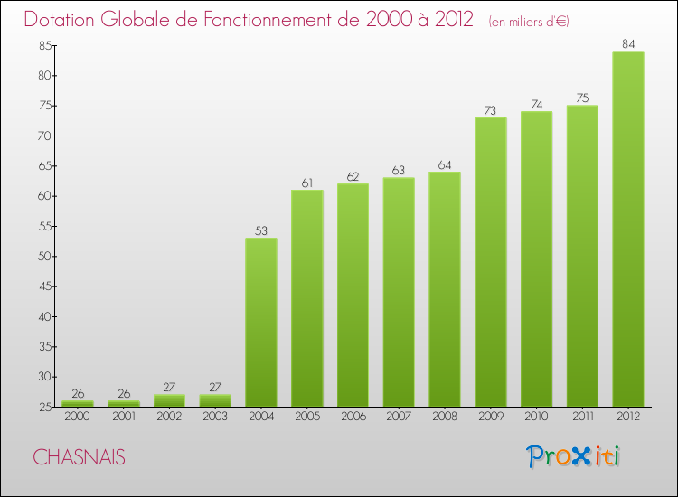 Evolution du montant de la Dotation Globale de Fonctionnement pour la commune de CHASNAIS de 2000 à 2012 Evolution du montant de la Dotation Globale de Fonctionnement pour CHASNAIS de 2000 à 2012