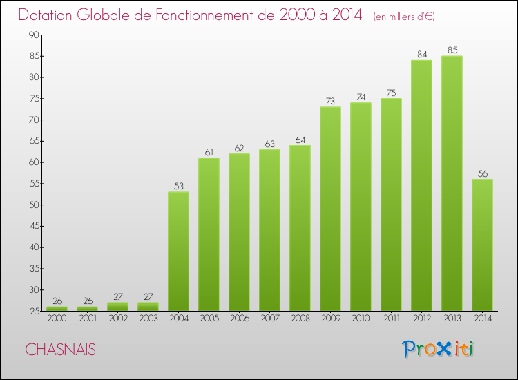 Evolution du montant de la Dotation Globale de Fonctionnement pour la commune de CHASNAIS de 2000 à 2014 Evolution du montant de la Dotation Globale de Fonctionnement pour CHASNAIS de 2000 à 2014