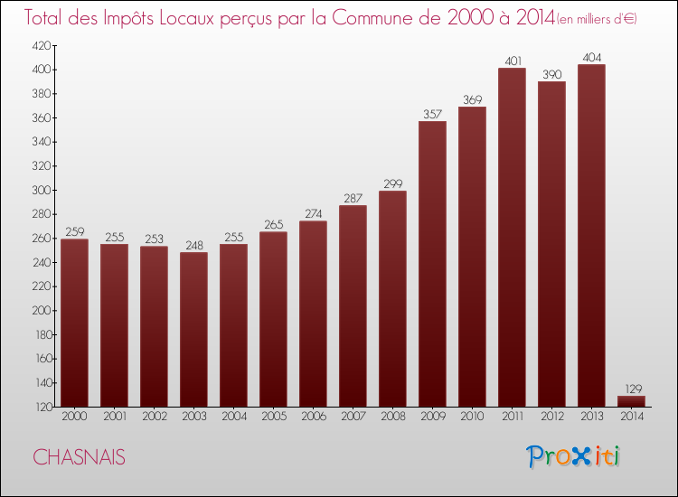 Evolution des Impôts Locaux pour la commune de CHASNAIS de 2000 à 2014 Evolution des Impôts Locaux pour CHASNAIS de 2000 à 2014