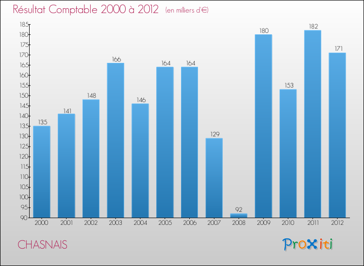 Evolution du résultat comptable pour la commune de CHASNAIS de 2000 à 2012 Evolution du résultat comptable pour CHASNAIS de 2000 à 2012
