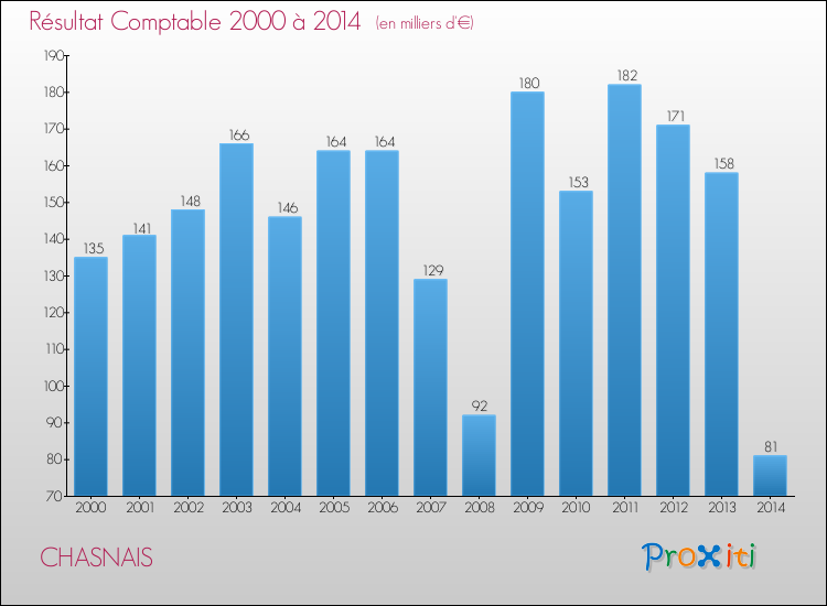 Evolution du résultat comptable pour la commune de CHASNAIS de 2000 à 2014 Evolution du résultat comptable pour CHASNAIS de 2000 à 2014